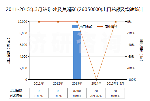 2011-2015年3月鈷礦砂及其精礦(26050000)出口總額及增速統(tǒng)計